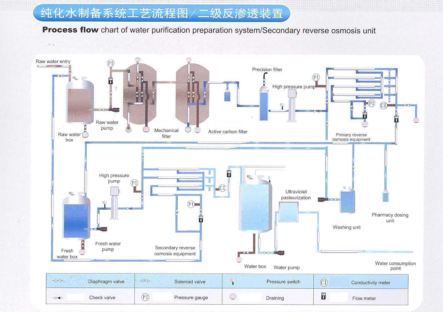 Ro Water Treatment Equipment - Shanghai Pharmaceutical Machinery